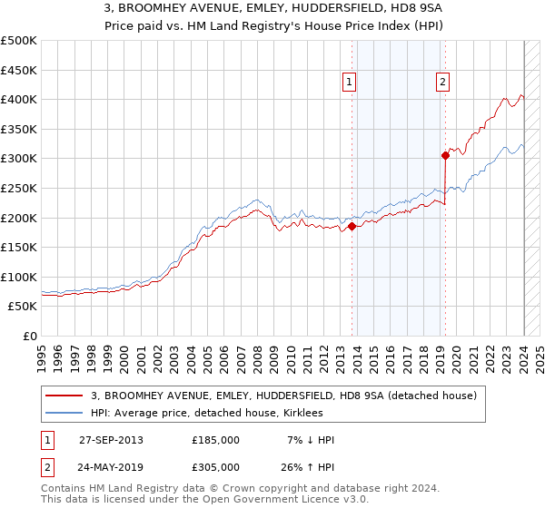 3, BROOMHEY AVENUE, EMLEY, HUDDERSFIELD, HD8 9SA: Price paid vs HM Land Registry's House Price Index
