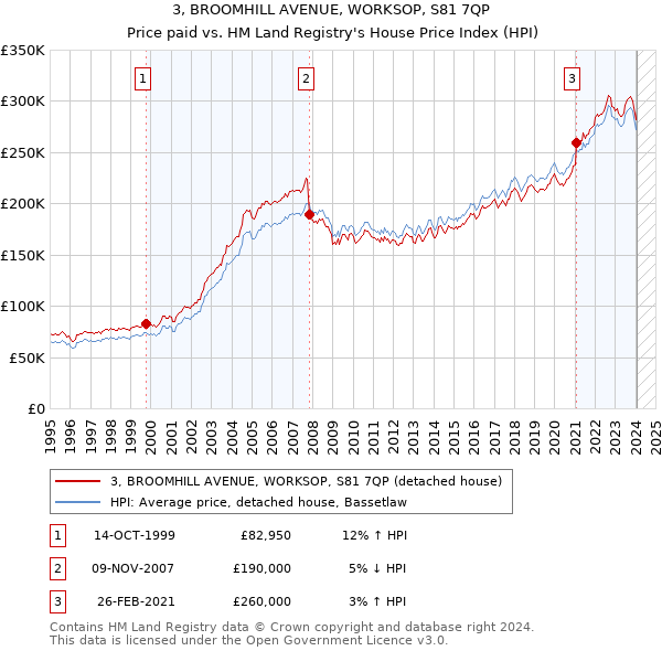3, BROOMHILL AVENUE, WORKSOP, S81 7QP: Price paid vs HM Land Registry's House Price Index