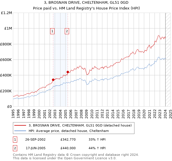 3, BROSNAN DRIVE, CHELTENHAM, GL51 0GD: Price paid vs HM Land Registry's House Price Index