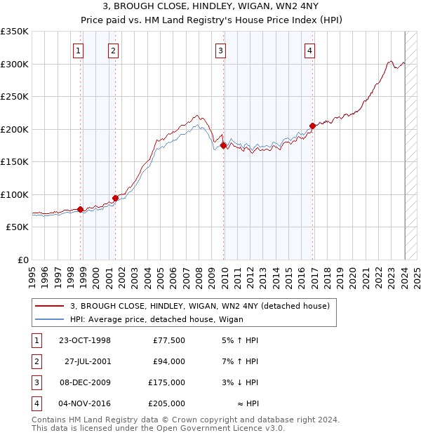 3, BROUGH CLOSE, HINDLEY, WIGAN, WN2 4NY: Price paid vs HM Land Registry's House Price Index