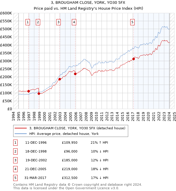 3, BROUGHAM CLOSE, YORK, YO30 5FX: Price paid vs HM Land Registry's House Price Index