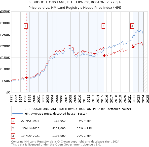 3, BROUGHTONS LANE, BUTTERWICK, BOSTON, PE22 0JA: Price paid vs HM Land Registry's House Price Index
