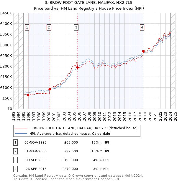 3, BROW FOOT GATE LANE, HALIFAX, HX2 7LS: Price paid vs HM Land Registry's House Price Index