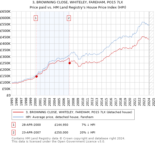 3, BROWNING CLOSE, WHITELEY, FAREHAM, PO15 7LX: Price paid vs HM Land Registry's House Price Index