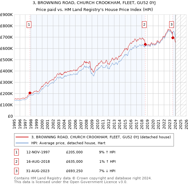 3, BROWNING ROAD, CHURCH CROOKHAM, FLEET, GU52 0YJ: Price paid vs HM Land Registry's House Price Index