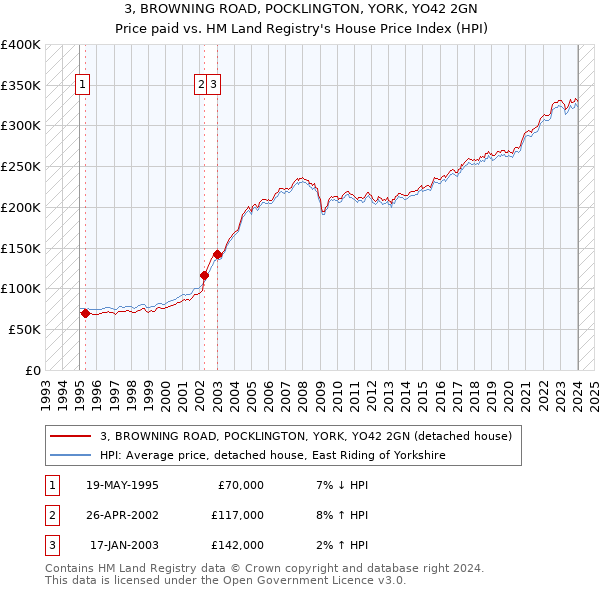 3, BROWNING ROAD, POCKLINGTON, YORK, YO42 2GN: Price paid vs HM Land Registry's House Price Index