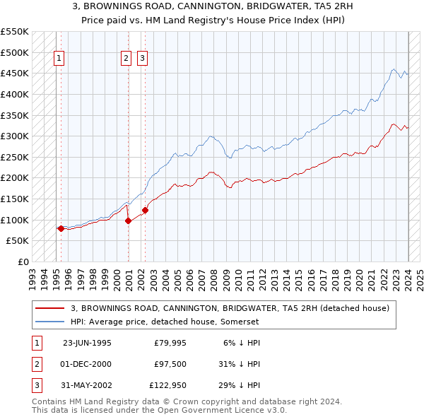 3, BROWNINGS ROAD, CANNINGTON, BRIDGWATER, TA5 2RH: Price paid vs HM Land Registry's House Price Index
