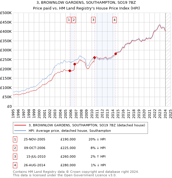 3, BROWNLOW GARDENS, SOUTHAMPTON, SO19 7BZ: Price paid vs HM Land Registry's House Price Index