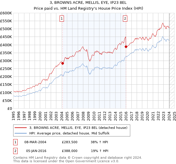 3, BROWNS ACRE, MELLIS, EYE, IP23 8EL: Price paid vs HM Land Registry's House Price Index