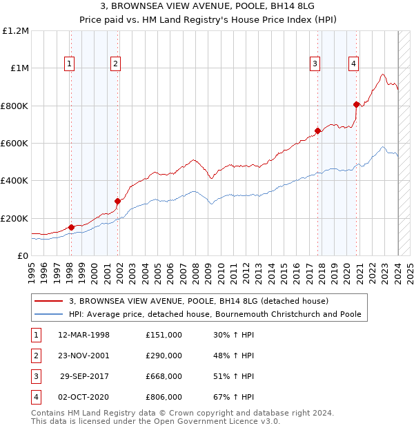 3, BROWNSEA VIEW AVENUE, POOLE, BH14 8LG: Price paid vs HM Land Registry's House Price Index