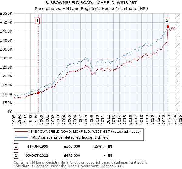 3, BROWNSFIELD ROAD, LICHFIELD, WS13 6BT: Price paid vs HM Land Registry's House Price Index