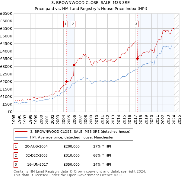 3, BROWNWOOD CLOSE, SALE, M33 3RE: Price paid vs HM Land Registry's House Price Index