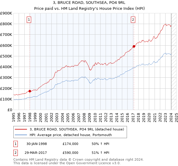3, BRUCE ROAD, SOUTHSEA, PO4 9RL: Price paid vs HM Land Registry's House Price Index