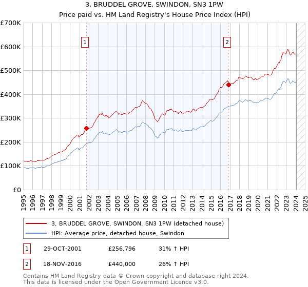 3, BRUDDEL GROVE, SWINDON, SN3 1PW: Price paid vs HM Land Registry's House Price Index
