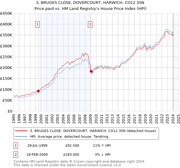 3, BRUGES CLOSE, DOVERCOURT, HARWICH, CO12 3SN: Price paid vs HM Land Registry's House Price Index
