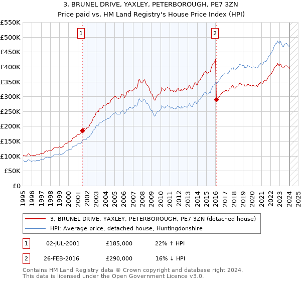 3, BRUNEL DRIVE, YAXLEY, PETERBOROUGH, PE7 3ZN: Price paid vs HM Land Registry's House Price Index