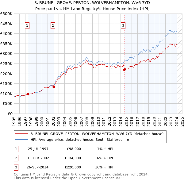 3, BRUNEL GROVE, PERTON, WOLVERHAMPTON, WV6 7YD: Price paid vs HM Land Registry's House Price Index