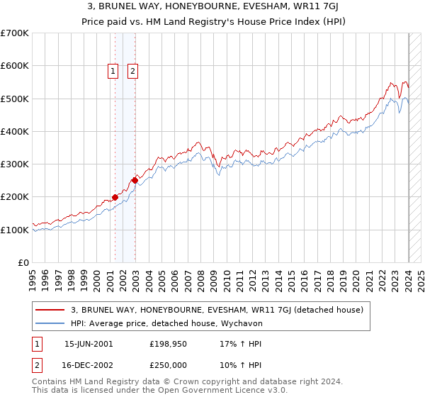3, BRUNEL WAY, HONEYBOURNE, EVESHAM, WR11 7GJ: Price paid vs HM Land Registry's House Price Index