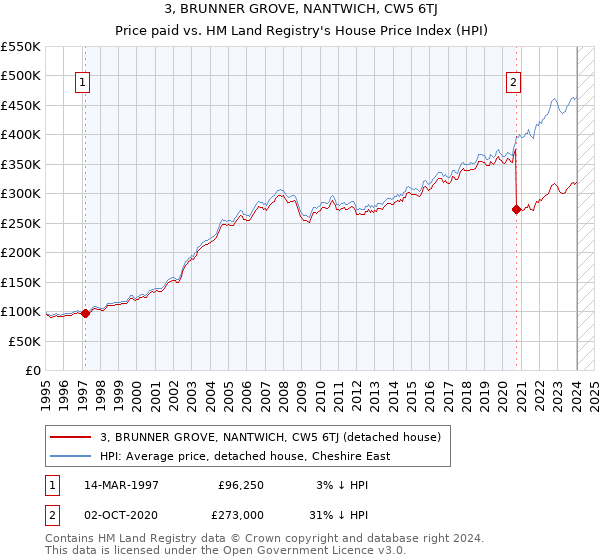 3, BRUNNER GROVE, NANTWICH, CW5 6TJ: Price paid vs HM Land Registry's House Price Index