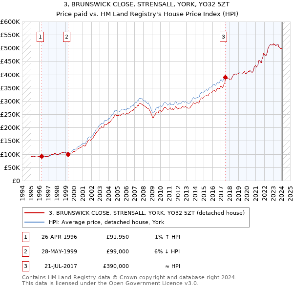 3, BRUNSWICK CLOSE, STRENSALL, YORK, YO32 5ZT: Price paid vs HM Land Registry's House Price Index