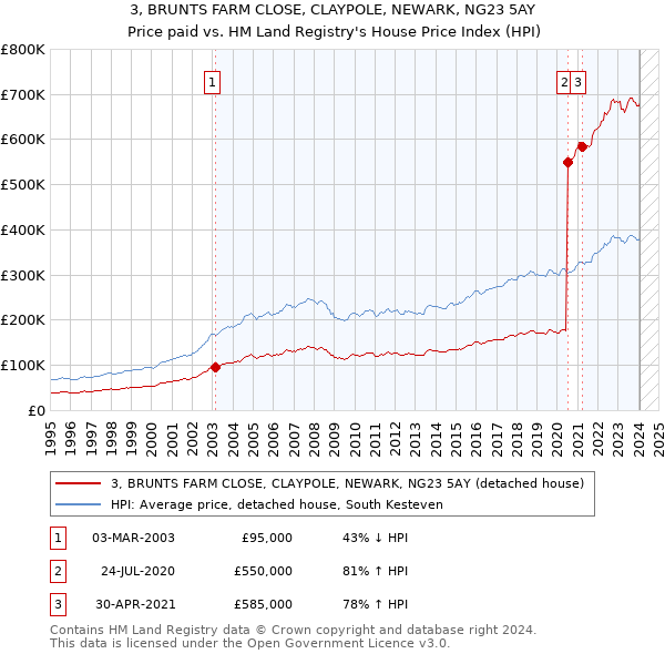 3, BRUNTS FARM CLOSE, CLAYPOLE, NEWARK, NG23 5AY: Price paid vs HM Land Registry's House Price Index