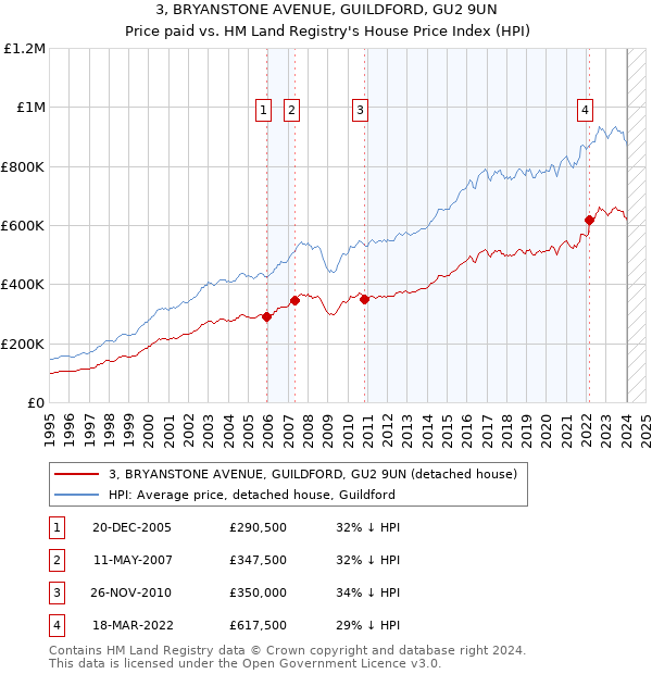 3, BRYANSTONE AVENUE, GUILDFORD, GU2 9UN: Price paid vs HM Land Registry's House Price Index