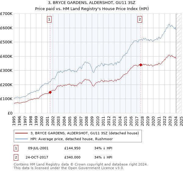 3, BRYCE GARDENS, ALDERSHOT, GU11 3SZ: Price paid vs HM Land Registry's House Price Index