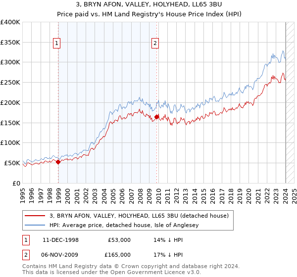 3, BRYN AFON, VALLEY, HOLYHEAD, LL65 3BU: Price paid vs HM Land Registry's House Price Index