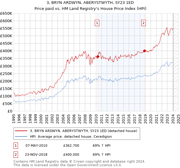 3, BRYN ARDWYN, ABERYSTWYTH, SY23 1ED: Price paid vs HM Land Registry's House Price Index