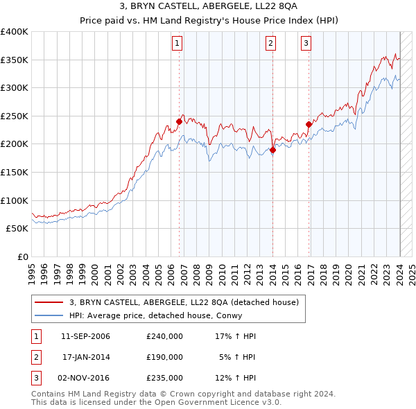 3, BRYN CASTELL, ABERGELE, LL22 8QA: Price paid vs HM Land Registry's House Price Index