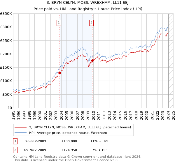 3, BRYN CELYN, MOSS, WREXHAM, LL11 6EJ: Price paid vs HM Land Registry's House Price Index