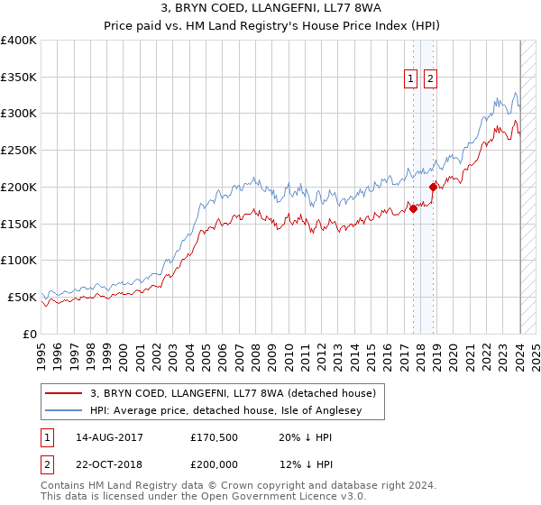 3, BRYN COED, LLANGEFNI, LL77 8WA: Price paid vs HM Land Registry's House Price Index