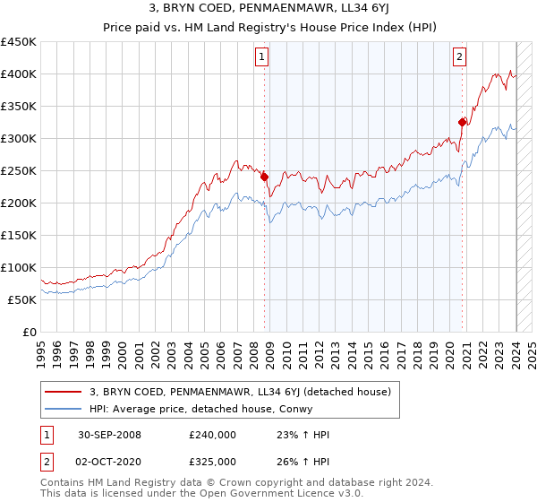 3, BRYN COED, PENMAENMAWR, LL34 6YJ: Price paid vs HM Land Registry's House Price Index