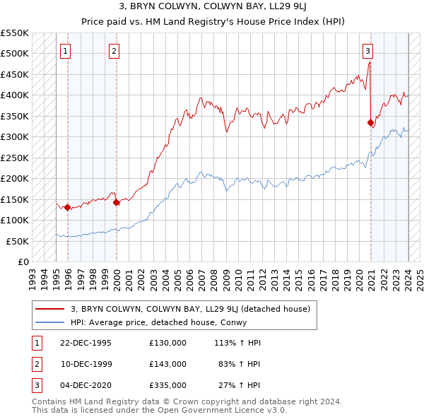 3, BRYN COLWYN, COLWYN BAY, LL29 9LJ: Price paid vs HM Land Registry's House Price Index