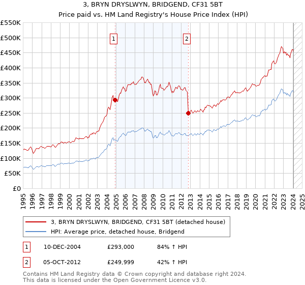3, BRYN DRYSLWYN, BRIDGEND, CF31 5BT: Price paid vs HM Land Registry's House Price Index