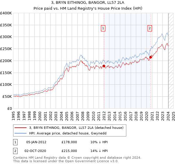 3, BRYN EITHINOG, BANGOR, LL57 2LA: Price paid vs HM Land Registry's House Price Index