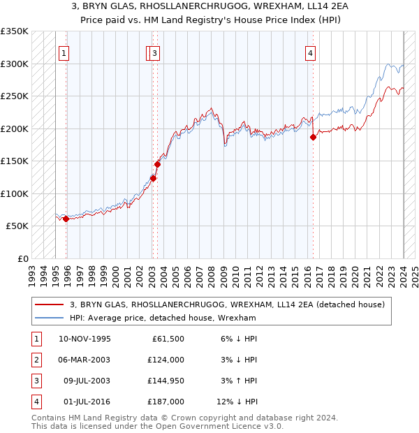 3, BRYN GLAS, RHOSLLANERCHRUGOG, WREXHAM, LL14 2EA: Price paid vs HM Land Registry's House Price Index