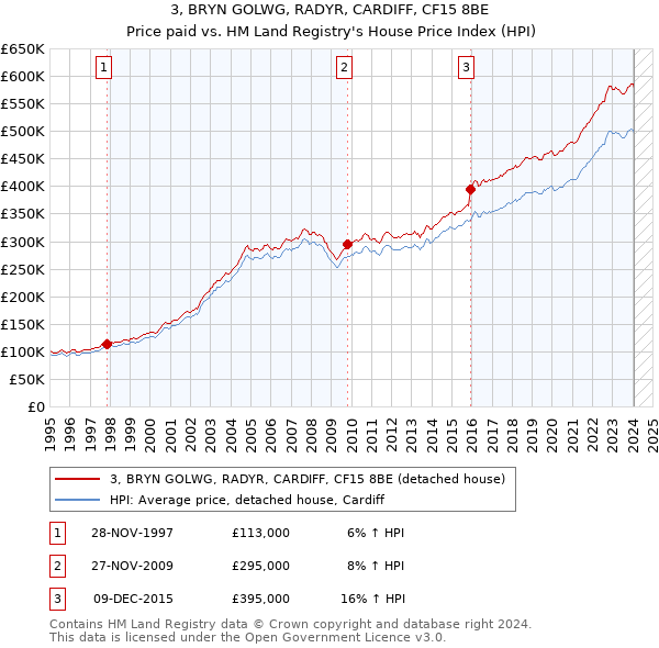 3, BRYN GOLWG, RADYR, CARDIFF, CF15 8BE: Price paid vs HM Land Registry's House Price Index