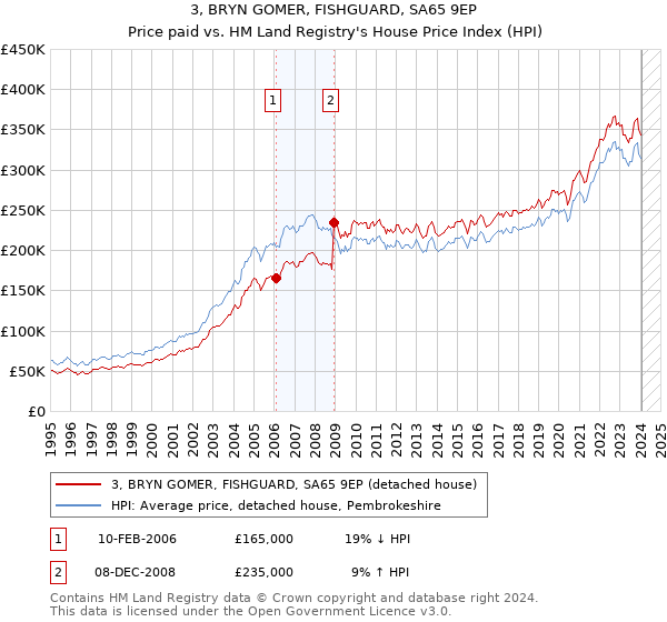 3, BRYN GOMER, FISHGUARD, SA65 9EP: Price paid vs HM Land Registry's House Price Index