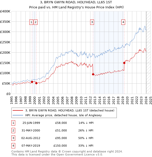 3, BRYN GWYN ROAD, HOLYHEAD, LL65 1ST: Price paid vs HM Land Registry's House Price Index
