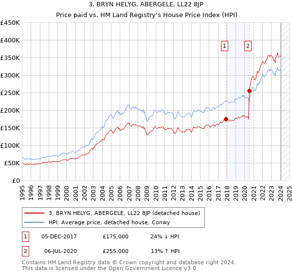 3, BRYN HELYG, ABERGELE, LL22 8JP: Price paid vs HM Land Registry's House Price Index
