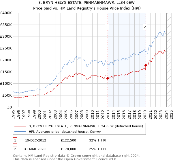 3, BRYN HELYG ESTATE, PENMAENMAWR, LL34 6EW: Price paid vs HM Land Registry's House Price Index