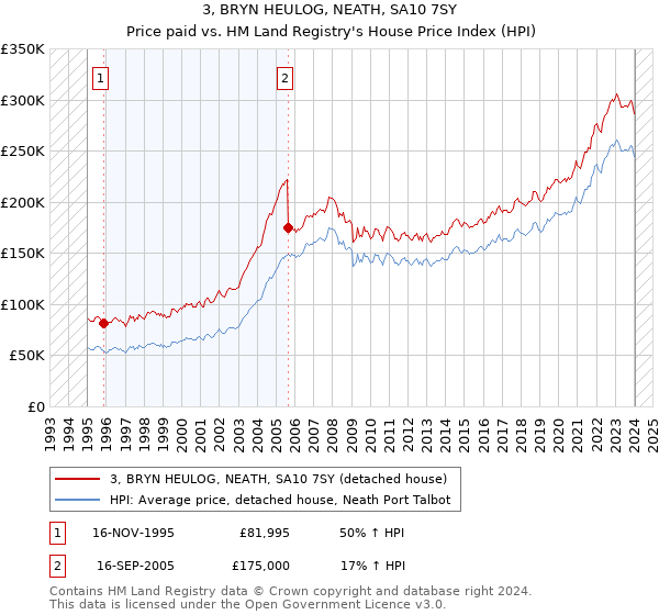 3, BRYN HEULOG, NEATH, SA10 7SY: Price paid vs HM Land Registry's House Price Index