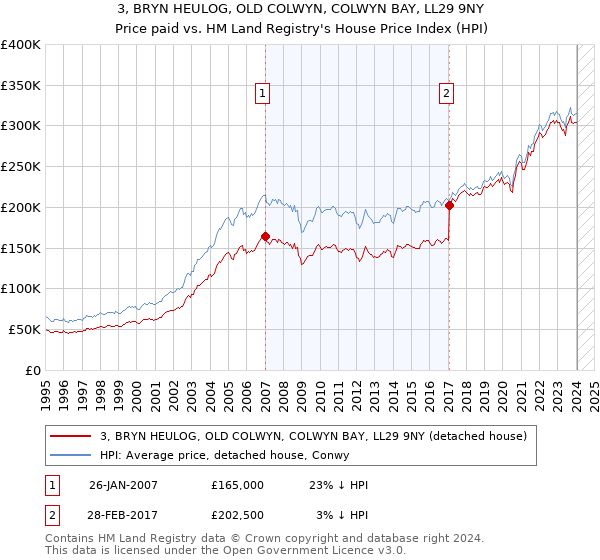 3, BRYN HEULOG, OLD COLWYN, COLWYN BAY, LL29 9NY: Price paid vs HM Land Registry's House Price Index