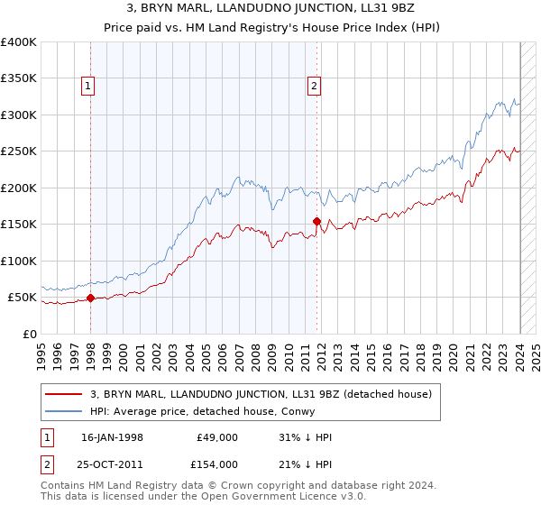 3, BRYN MARL, LLANDUDNO JUNCTION, LL31 9BZ: Price paid vs HM Land Registry's House Price Index
