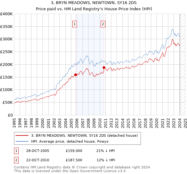 3, BRYN MEADOWS, NEWTOWN, SY16 2DS: Price paid vs HM Land Registry's House Price Index