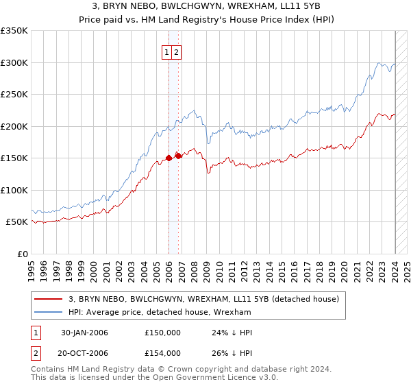 3, BRYN NEBO, BWLCHGWYN, WREXHAM, LL11 5YB: Price paid vs HM Land Registry's House Price Index