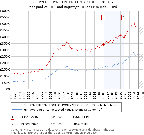 3, BRYN RHEDYN, TONTEG, PONTYPRIDD, CF38 1UG: Price paid vs HM Land Registry's House Price Index