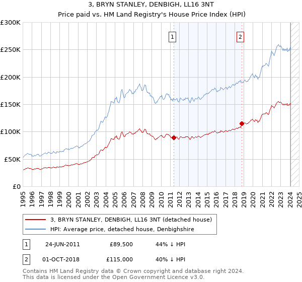 3, BRYN STANLEY, DENBIGH, LL16 3NT: Price paid vs HM Land Registry's House Price Index