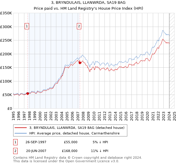 3, BRYNDULAIS, LLANWRDA, SA19 8AG: Price paid vs HM Land Registry's House Price Index